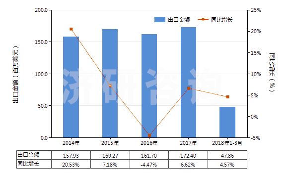 2014-2018年3月中國空氣調(diào)節(jié)器用壓縮機(電動機額定功率>5kw)(HS84143014)出口總額及增速統(tǒng)計 2014-2018年3月中國空氣調(diào)節(jié)器用壓縮機(電動機額定功率>5kw)(HS84143014)出口總額及增速統(tǒng)計